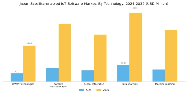 Japan Satellite Enabled Iot Software Market Segment Image 3