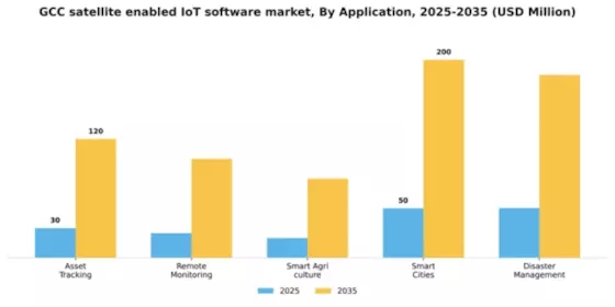GCC Satellite Enabled Iot Software Market Segment Image 0