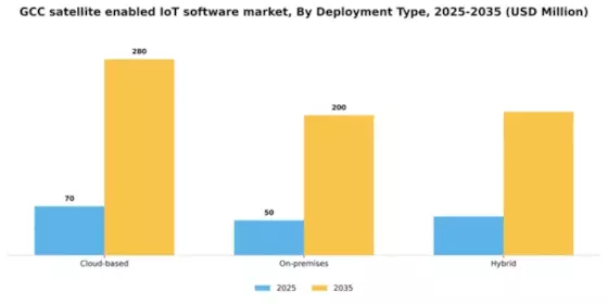 GCC Satellite Enabled Iot Software Market Segment Image 1