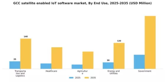 GCC Satellite Enabled Iot Software Market Segment Image 2