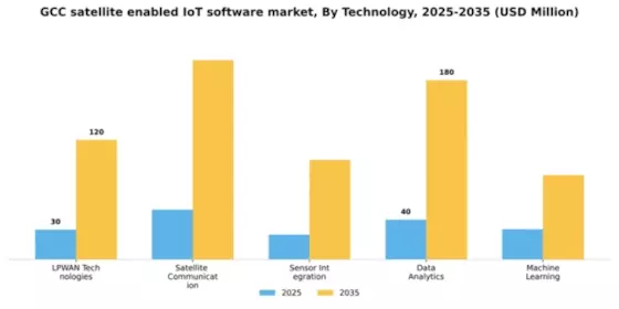 GCC Satellite Enabled Iot Software Market Segment Image 3