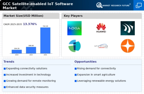 GCC Satellite Enabled Iot Software Market Infographic