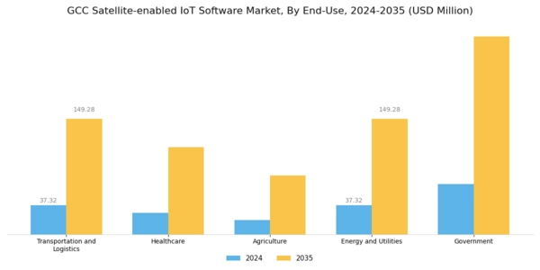 GCC Satellite Enabled Iot Software Market Segment Image 2