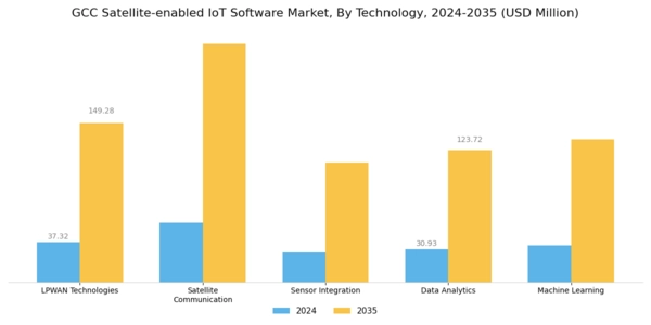 GCC Satellite Enabled Iot Software Market Segment Image 3