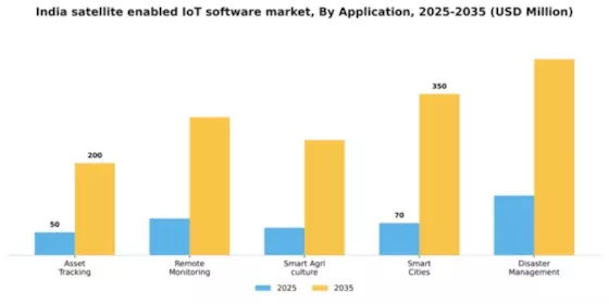 India Satellite Enabled Iot Software Market Segment Image 0