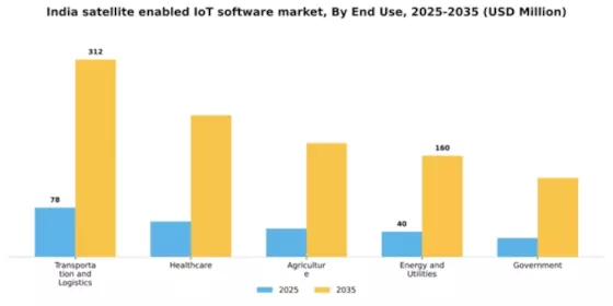 India Satellite Enabled Iot Software Market Segment Image 2