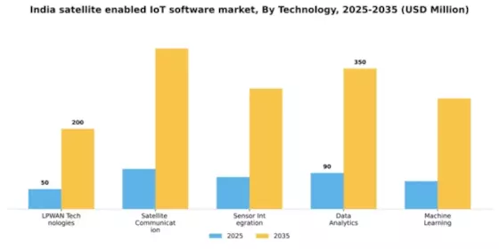 India Satellite Enabled Iot Software Market Segment Image 3