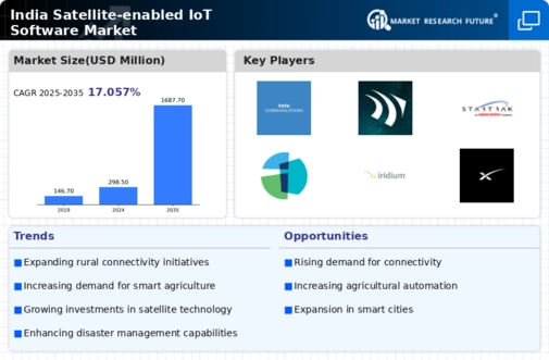 India Satellite Enabled Iot Software Market Infographic