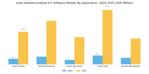 India Satellite Enabled Iot Software Market Segment Image 0
