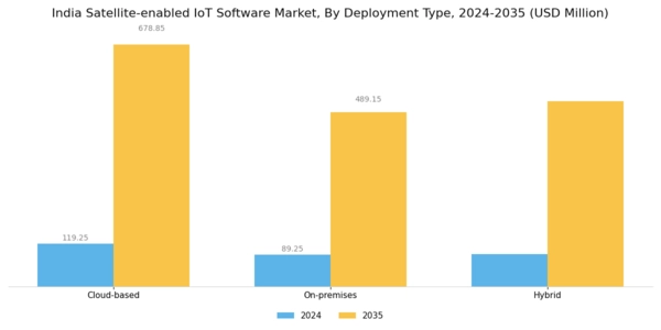 India Satellite Enabled Iot Software Market Segment Image 1