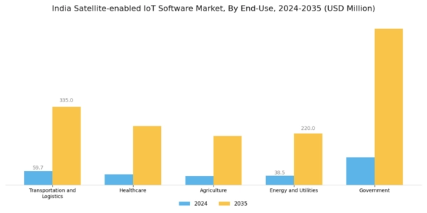 India Satellite Enabled Iot Software Market Segment Image 2