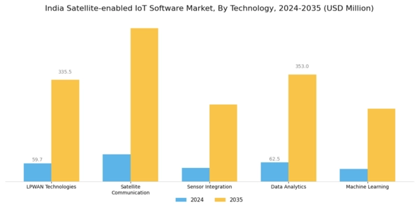 India Satellite Enabled Iot Software Market Segment Image 3