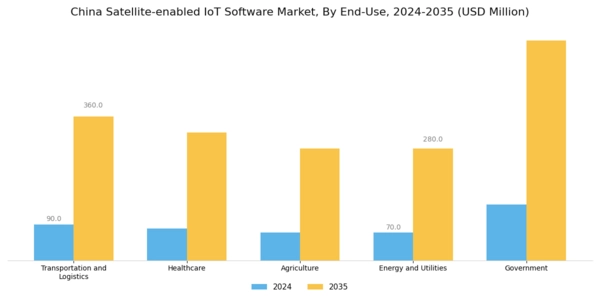 China Satellite Enabled Iot Software Market Segment Image 2