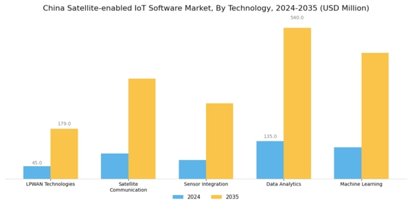 China Satellite Enabled Iot Software Market Segment Image 3