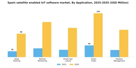 Spain Satellite Enabled Iot Software Market Segment Image 0