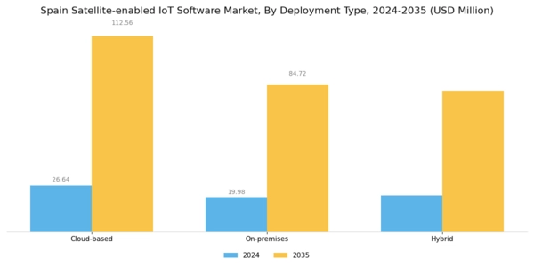Spain Satellite Enabled Iot Software Market Segment Image 1