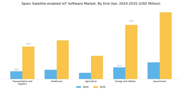 Spain Satellite Enabled Iot Software Market Segment Image 2