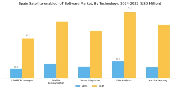 Spain Satellite Enabled Iot Software Market Segment Image 3