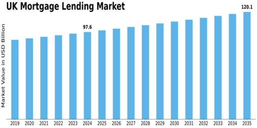 UK Mortgage Lending Market Size