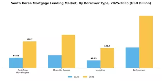 South Korea Mortgage Lending Market Segment Image 0