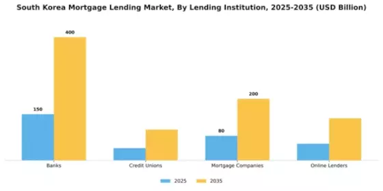 South Korea Mortgage Lending Market Segment Image 1