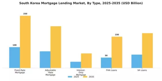 South Korea Mortgage Lending Market Segment Image 3