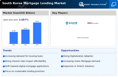 South Korea Mortgage Lending Market Infographic