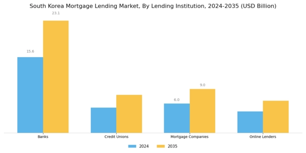 South Korea Mortgage Lending Market Segment Image 1