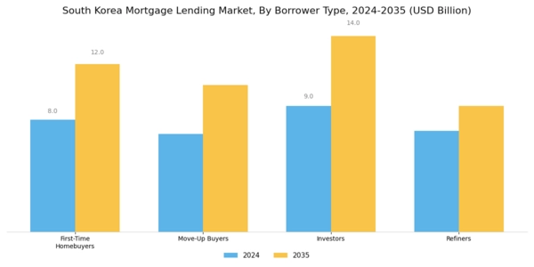 South Korea Mortgage Lending Market Segment Image 2