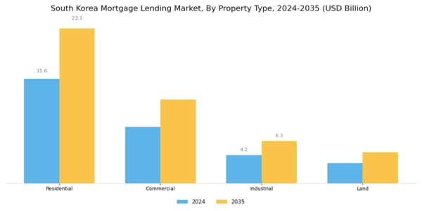 South Korea Mortgage Lending Market Segment Image 3