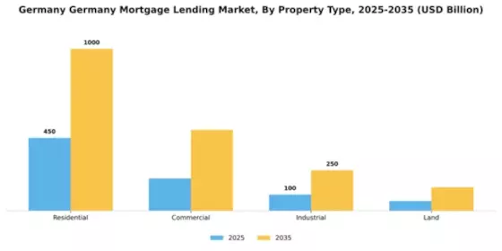 Germany Mortgage Lending Market Segment Image 2