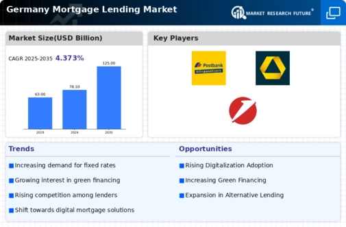 Germany Mortgage Lending Market Infographic