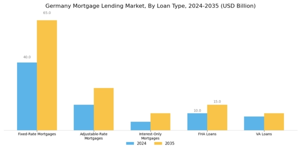 Germany Mortgage Lending Market Segment Image 0