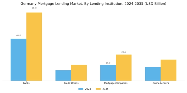 Germany Mortgage Lending Market Segment Image 1