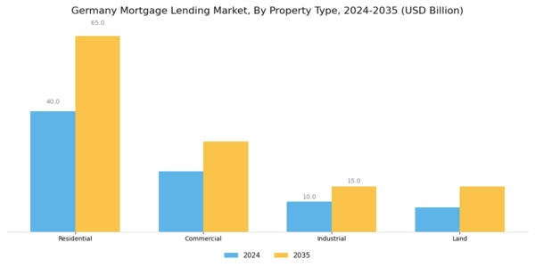 Germany Mortgage Lending Market Segment Image 3