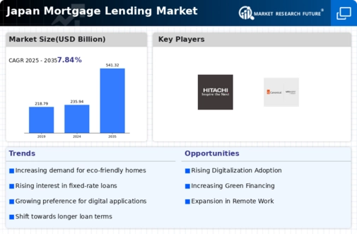 Japan Mortgage Lending Market Infographic