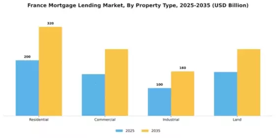 France Mortgage Lending Market Segment Image 2