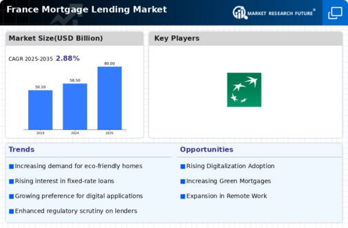 France Mortgage Lending Market Infographic