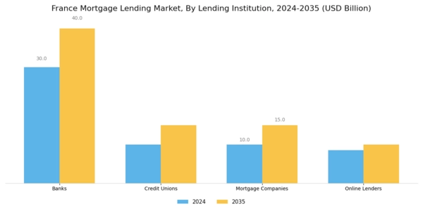 France Mortgage Lending Market Segment Image 1