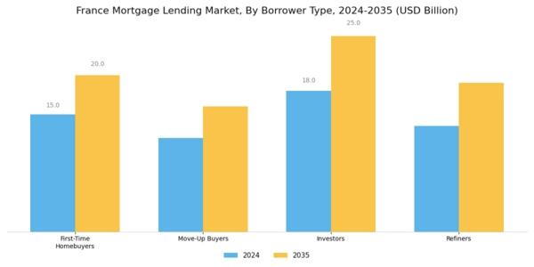 France Mortgage Lending Market Segment Image 2