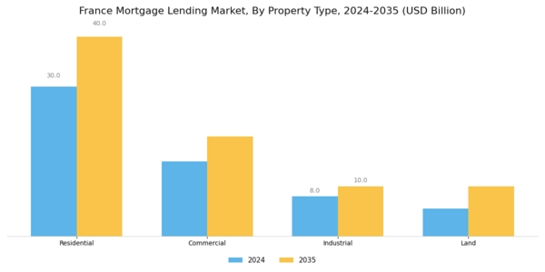 France Mortgage Lending Market Segment Image 3