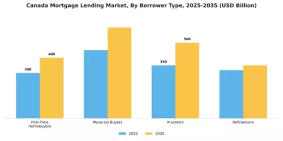Canada Mortgage Lending Market Segment Image 0