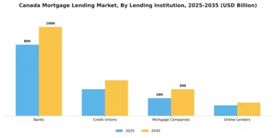 Canada Mortgage Lending Market Segment Image 1