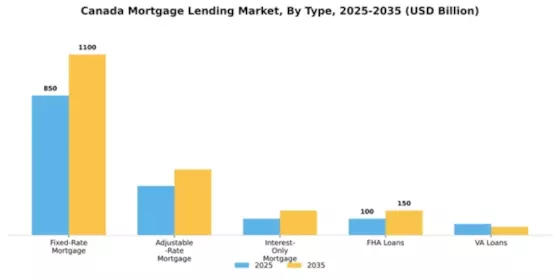 Canada Mortgage Lending Market Segment Image 3
