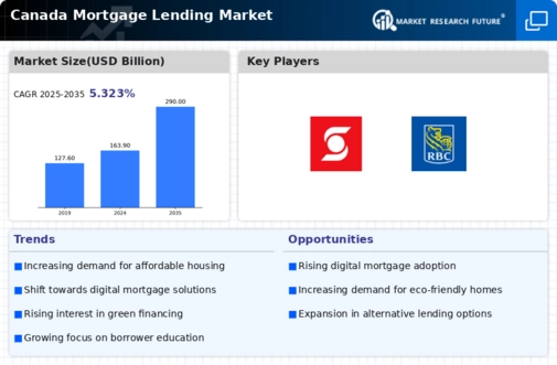 Canada Mortgage Lending Market Infographic