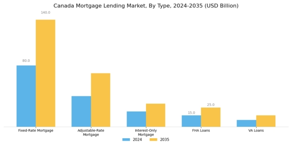 Canada Mortgage Lending Market Segment Image 0