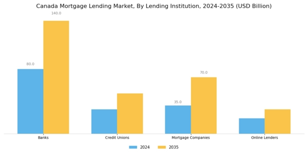 Canada Mortgage Lending Market Segment Image 1