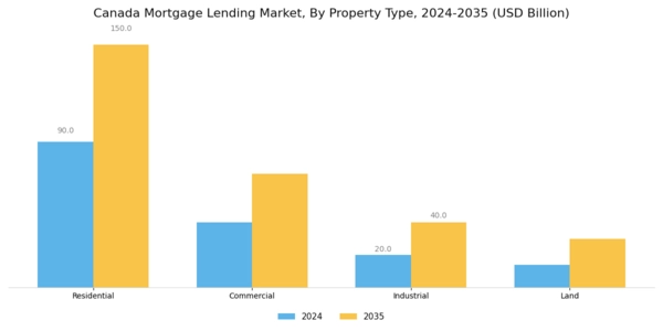 Canada Mortgage Lending Market Segment Image 3