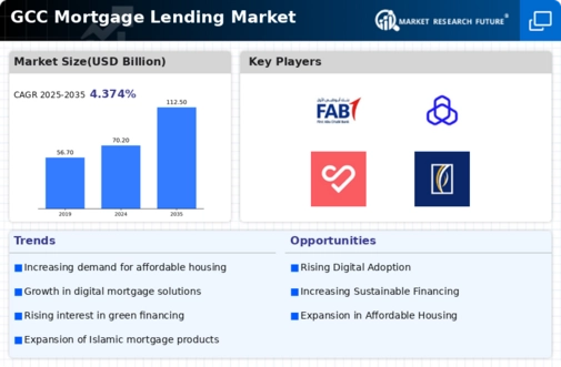 GCC Mortgage Lending Market Infographic