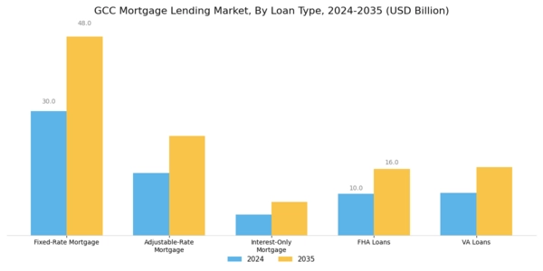 GCC Mortgage Lending Market Segment Image 0